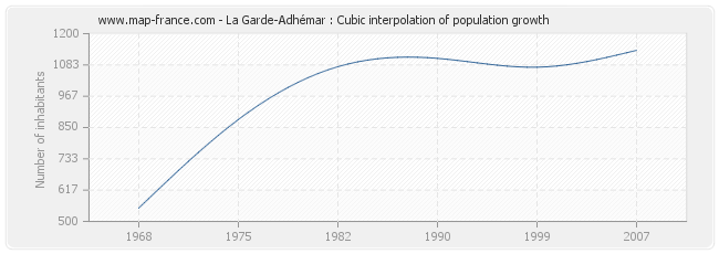 La Garde-Adhémar : Cubic interpolation of population growth